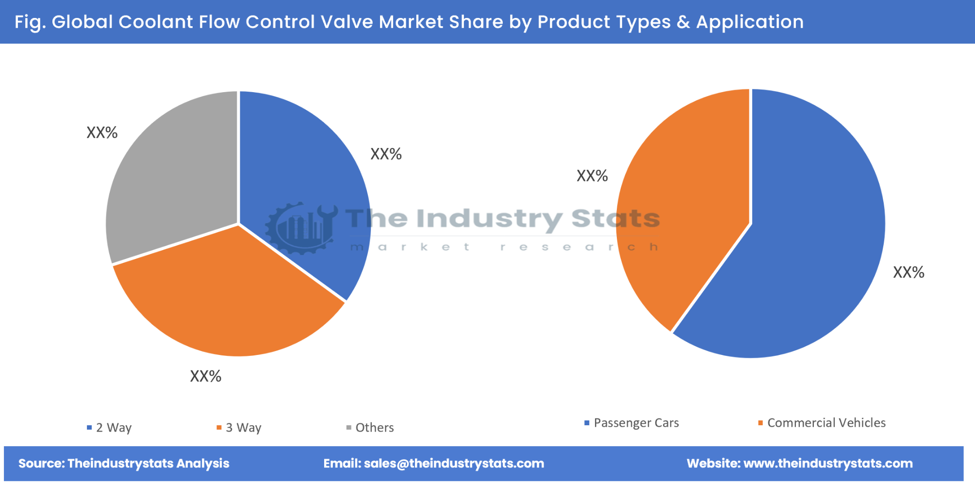 Coolant Flow Control Valve Share by Product Types & Application